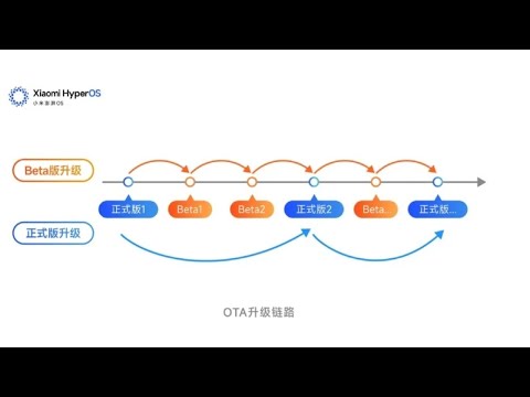 Xiaomi revamps HyperOS development strategy; introduces new “Beta” version.