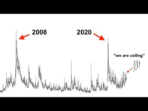 SP500 Volatility is COILING for a MASSIVE Move | Investors are ALL-IN on PUTS