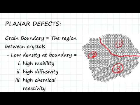 Planar Defects | Engineering Materials